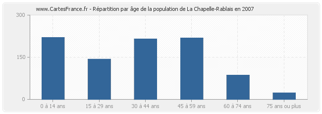 Répartition par âge de la population de La Chapelle-Rablais en 2007